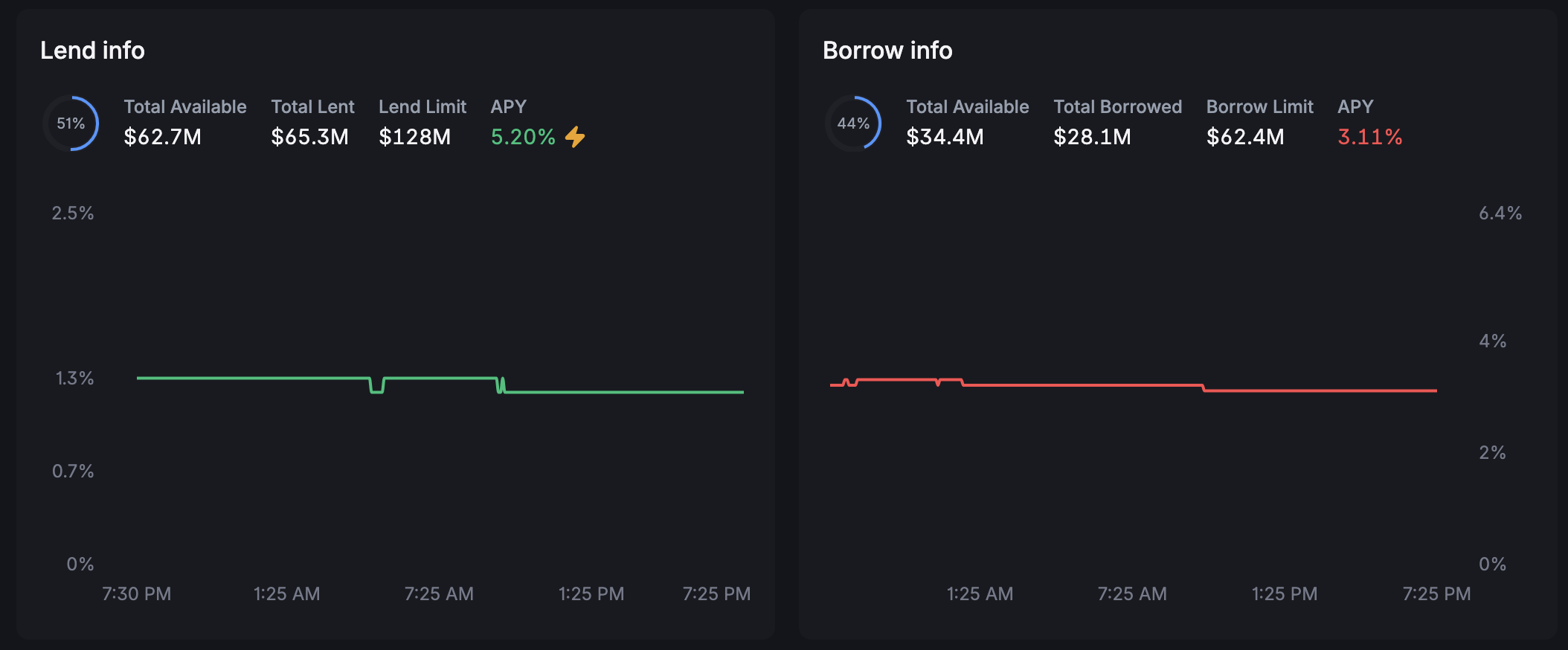 lend & borrow chart